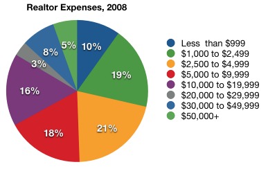 2009 NAR Realtor Realtor Business Expenses Chart