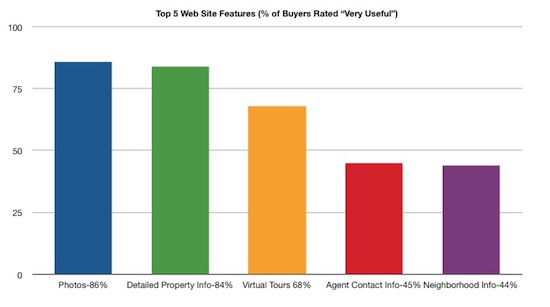Top 5 real estate website features