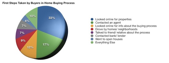 Home buyer first steps